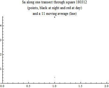 Graphics:Sa along one transect through square 180312 (points, black at night and red at day) and a 11 moving average (line)
